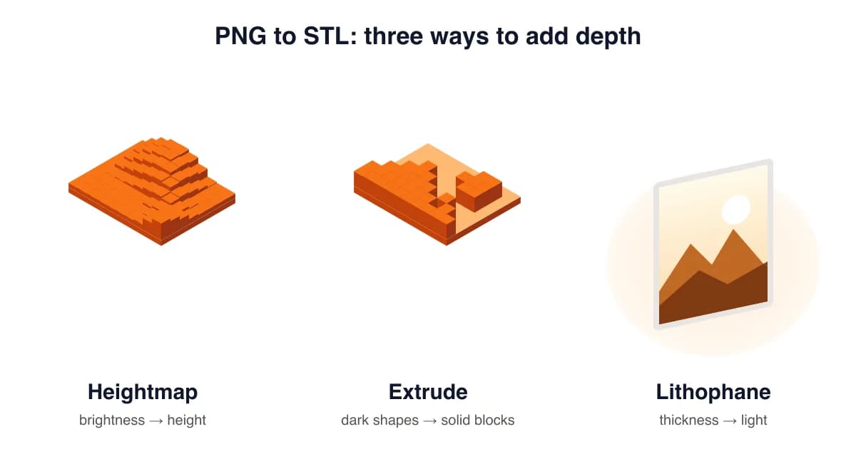 PNG to STL modes compared: a heightmap relief, a crisp extruded logo and a backlit lithophane made from the same image
